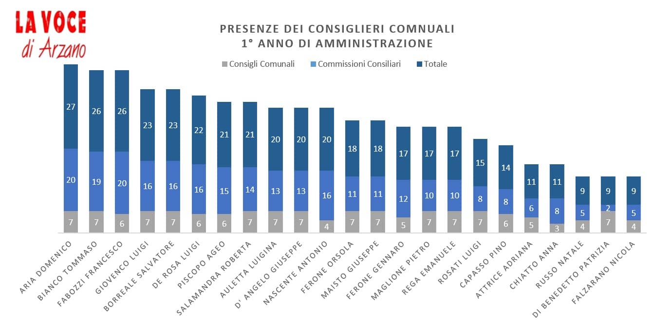 In Consiglio Comunale ancora assenze pesanti nella maggioranza. I dati sulle presenze nei primi 365 giorni.