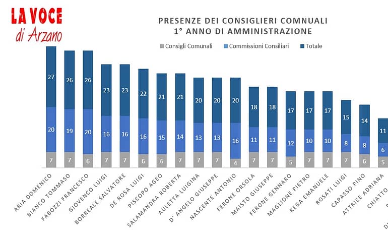 In Consiglio Comunale ancora assenze pesanti nella maggioranza. I dati sulle presenze nei primi 365 giorni.